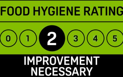 One in five takeaways do not meet food hygiene standards. One in five takeaways do not meet food hygiene standards.